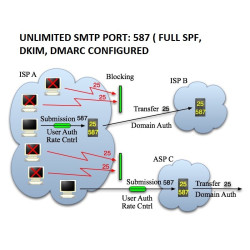Unlimited Smtp Port: 587 ( Full Spf, Dkim, Dmar Configured - TLS SSL Connection )