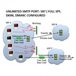 UNLIMITED SMTP PORT: 587 ( FULL SPF, DKIM, DMARC CONFIGURED - TLS SSL connection )