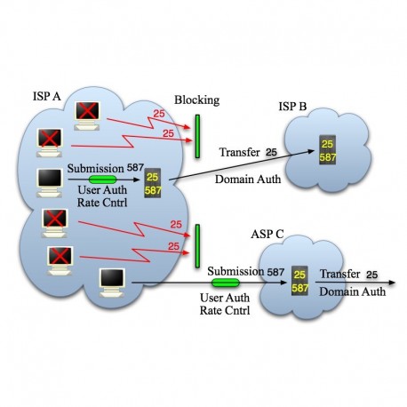UNLIMITED SMTP PORT: 587 ( Full DKIM, SPF, DMARC - TLS SSL connection - PRIVATE & IP CLEAR )